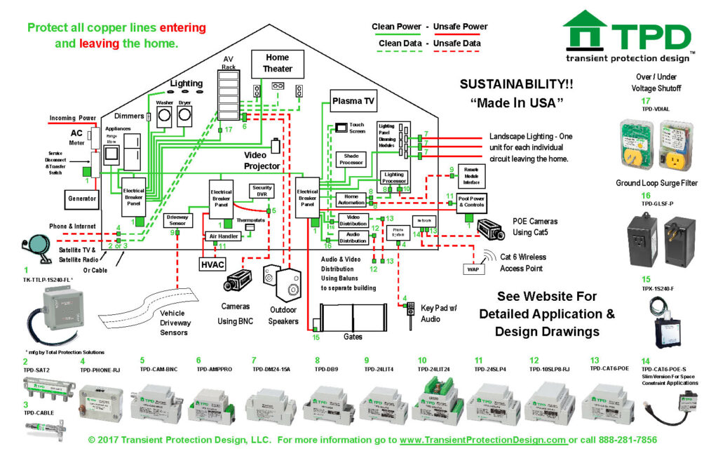 Whole home surge protection