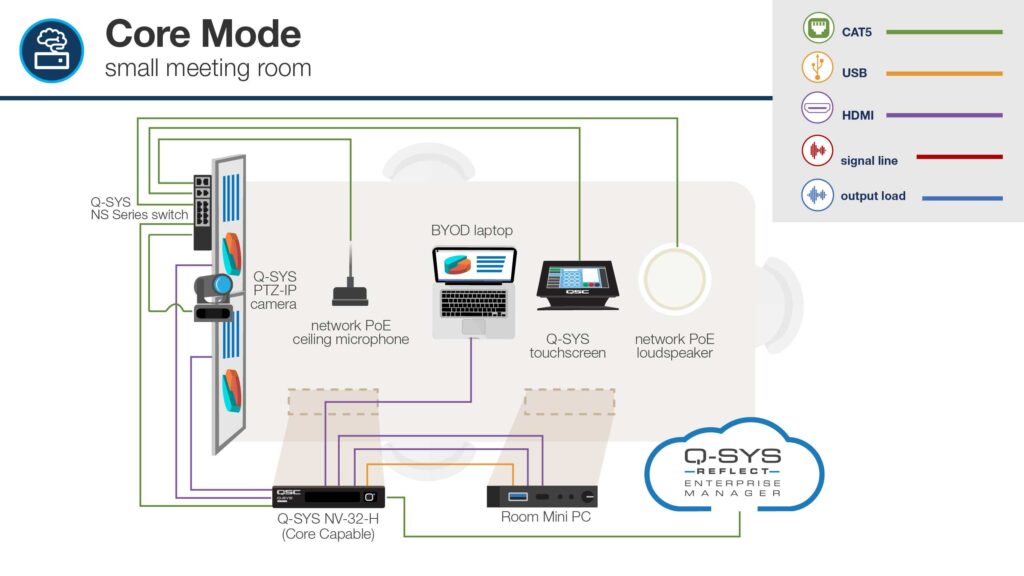 Q-SYS System