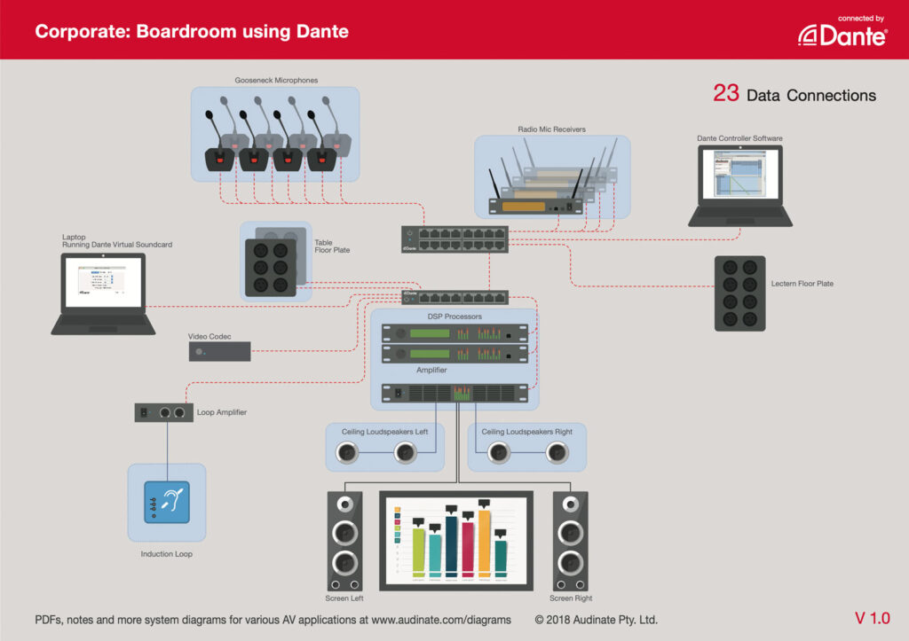 Boardroom Using Dante