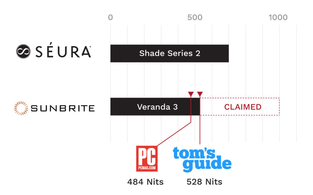 Seura versus Sunbrite