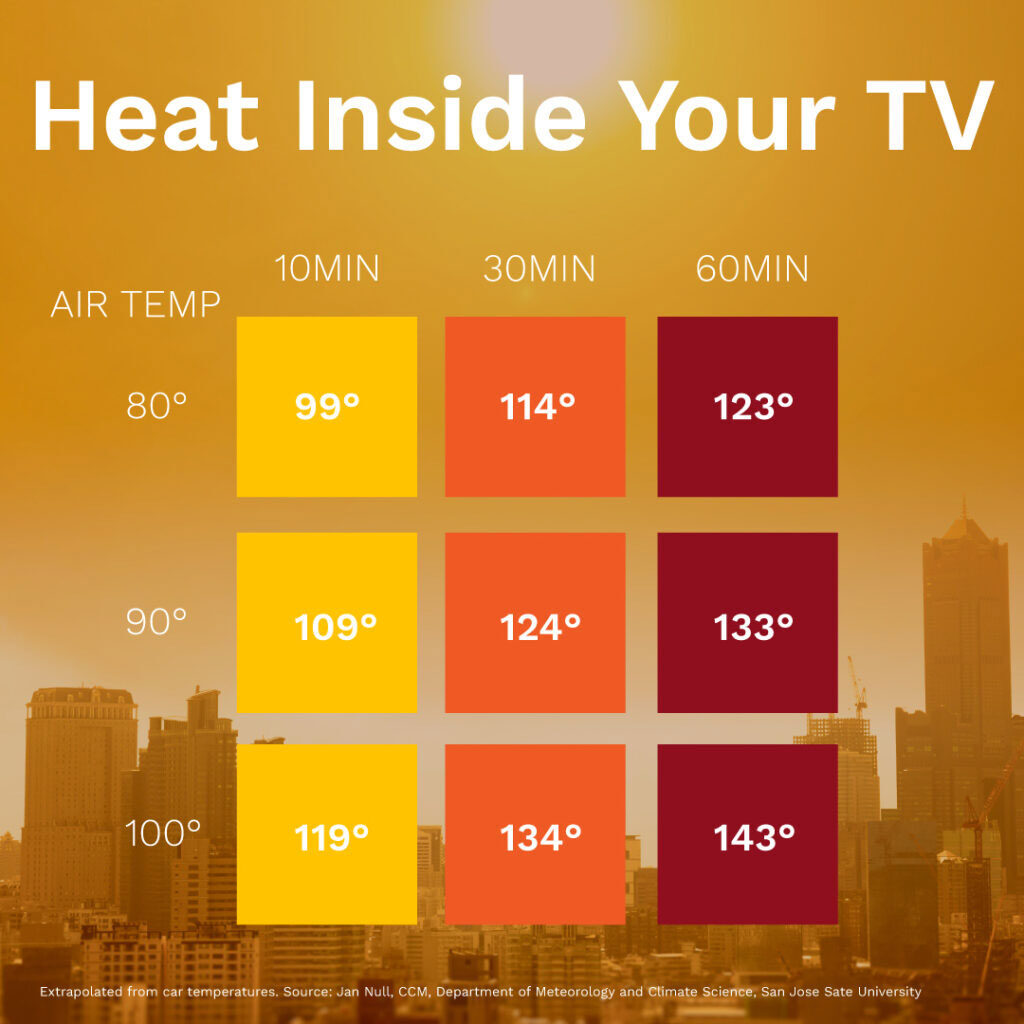 How Hot is Your TV?